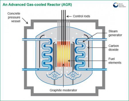 Schéma d’un réacteur refroidis au gaz (AGR) 